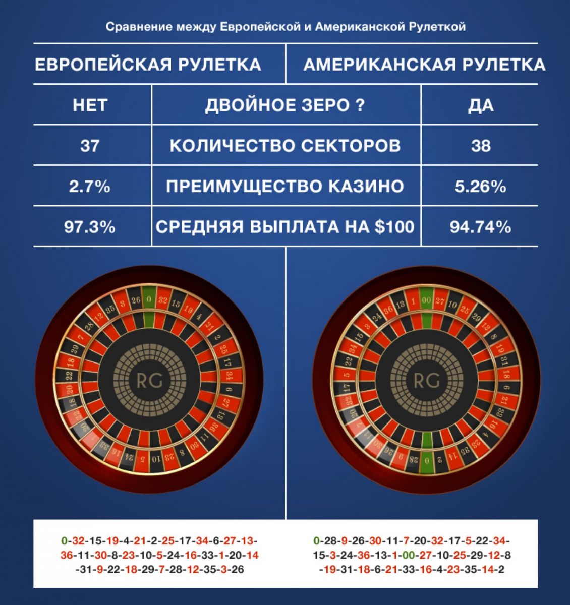 Разница европейской и американской рулетки